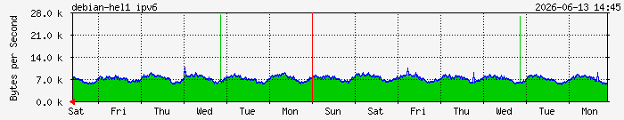 week