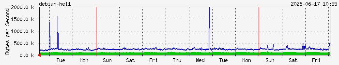 week